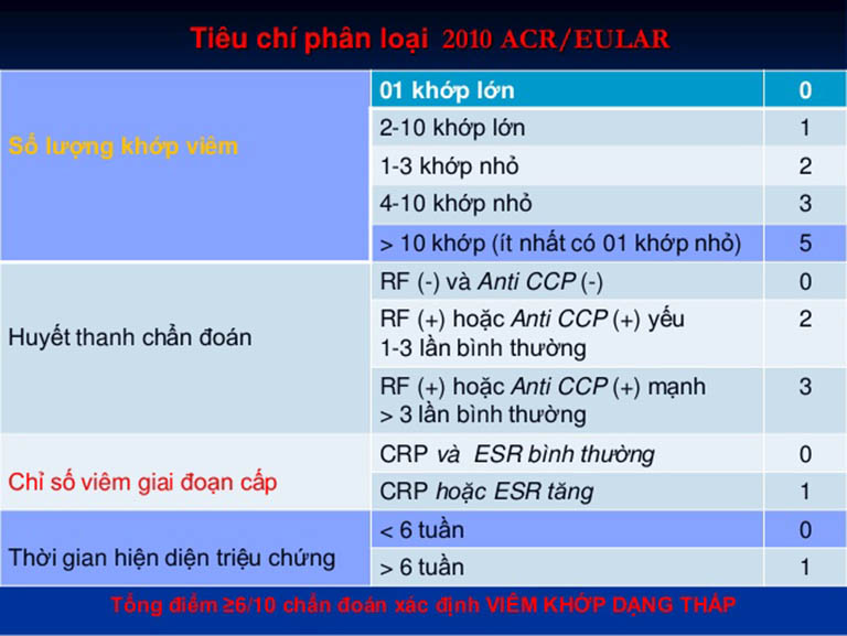 Tiêu chuẩn chẩn đoán bệnh viêm khớp dạng thấp của Hội Thấp khớp học Hoa Kỳ và Liên đoàn chống Thấp khớp châu Âu 2010