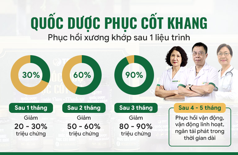 Hiệu quả điều trị với Quốc dược Phục cốt khang được ghi nhận trong thực tiễn